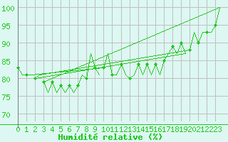 Courbe de l'humidit relative pour Cork Airport