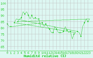 Courbe de l'humidit relative pour Schaffen (Be)