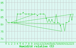 Courbe de l'humidit relative pour Platforme D15-fa-1 Sea