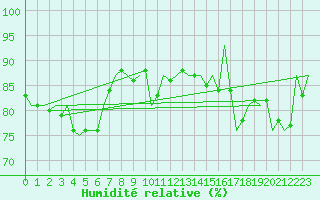 Courbe de l'humidit relative pour Fritzlar