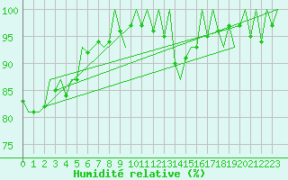 Courbe de l'humidit relative pour Lelystad