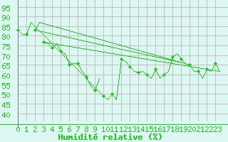 Courbe de l'humidit relative pour De Kooy