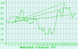 Courbe de l'humidit relative pour Islay