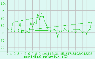Courbe de l'humidit relative pour Berlin-Schoenefeld