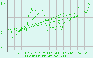 Courbe de l'humidit relative pour Marienleuchte