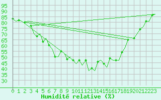 Courbe de l'humidit relative pour Vilhelmina