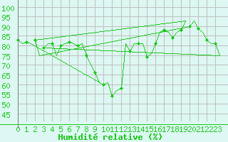 Courbe de l'humidit relative pour Leeming