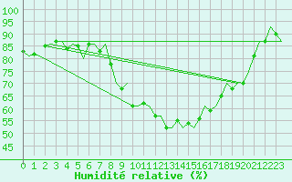 Courbe de l'humidit relative pour Rotterdam Airport Zestienhoven