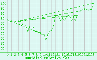 Courbe de l'humidit relative pour Barcelona / Aeropuerto