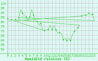 Courbe de l'humidit relative pour Shawbury
