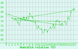Courbe de l'humidit relative pour Nuernberg