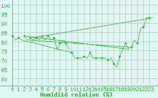Courbe de l'humidit relative pour Muenster / Osnabrueck