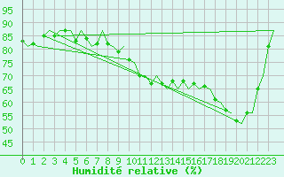 Courbe de l'humidit relative pour Haugesund / Karmoy