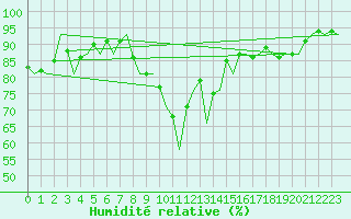 Courbe de l'humidit relative pour Bremen