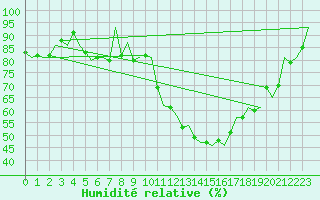 Courbe de l'humidit relative pour Fritzlar