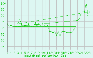 Courbe de l'humidit relative pour Wittering