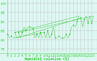 Courbe de l'humidit relative pour Oostende (Be)