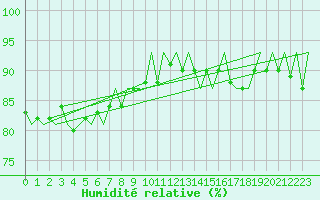 Courbe de l'humidit relative pour Platform Hoorn-a Sea