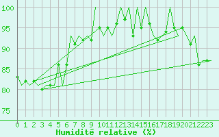 Courbe de l'humidit relative pour Wittmundhaven