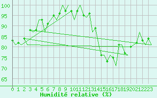 Courbe de l'humidit relative pour Frankfort (All)