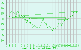 Courbe de l'humidit relative pour Laupheim