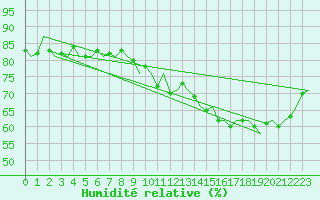 Courbe de l'humidit relative pour Amsterdam Airport Schiphol