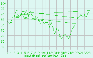 Courbe de l'humidit relative pour Schaffen (Be)