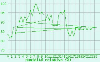 Courbe de l'humidit relative pour Gluecksburg / Meierwik