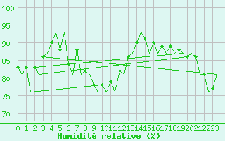 Courbe de l'humidit relative pour Platform A12-cpp Sea