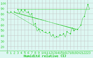 Courbe de l'humidit relative pour Craiova