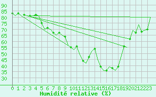 Courbe de l'humidit relative pour Islay