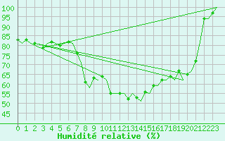 Courbe de l'humidit relative pour Bergamo / Orio Al Serio