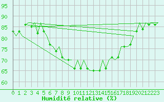 Courbe de l'humidit relative pour Platform Hoorn-a Sea