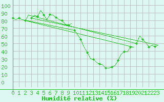 Courbe de l'humidit relative pour Albacete / Los Llanos