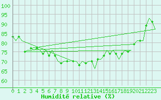 Courbe de l'humidit relative pour Platform P11-b Sea