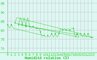 Courbe de l'humidit relative pour Leipzig-Schkeuditz