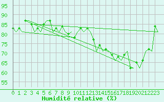 Courbe de l'humidit relative pour Euro Platform