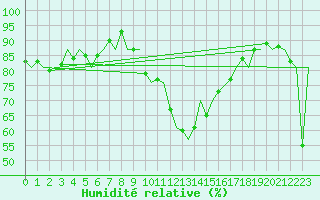 Courbe de l'humidit relative pour Bonn (All)