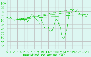 Courbe de l'humidit relative pour Ostersund / Froson