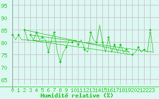 Courbe de l'humidit relative pour Platforme D15-fa-1 Sea