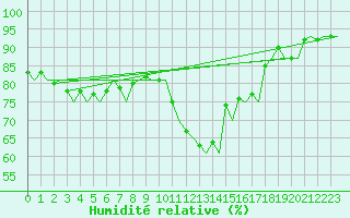 Courbe de l'humidit relative pour Dublin (Ir)