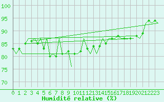 Courbe de l'humidit relative pour Hohn