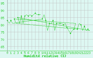 Courbe de l'humidit relative pour Aberdeen (UK)