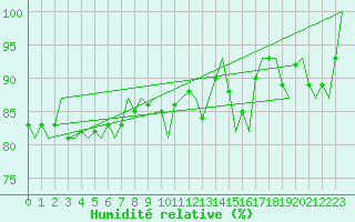 Courbe de l'humidit relative pour Bremen