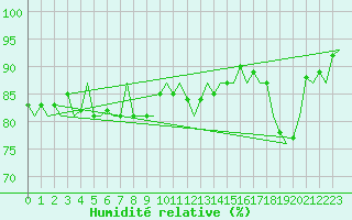 Courbe de l'humidit relative pour Platform P11-b Sea