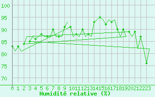 Courbe de l'humidit relative pour Beauvechain (Be)