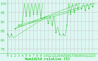 Courbe de l'humidit relative pour Leon / Virgen Del Camino