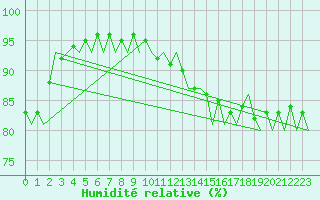 Courbe de l'humidit relative pour Eindhoven (PB)