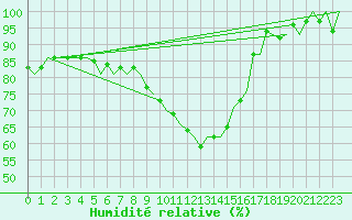 Courbe de l'humidit relative pour Duesseldorf