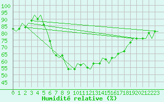 Courbe de l'humidit relative pour Nordholz